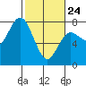 Rialto Beach tide chart for Thursday, February 24, 2022