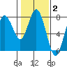 Rialto Beach tide chart for Wednesday, February 2, 2022