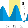 Rialto Beach tide chart for Thursday, February 3, 2022