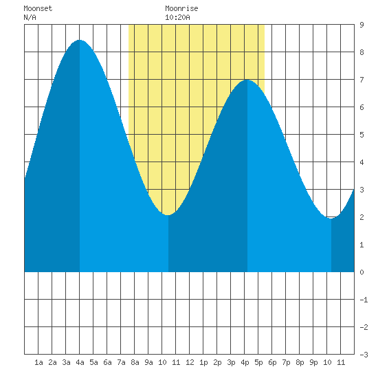 Rialto Beach tide chart for Sunday, February 6, 2022