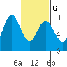 Rialto Beach tide chart for Sunday, February 6, 2022