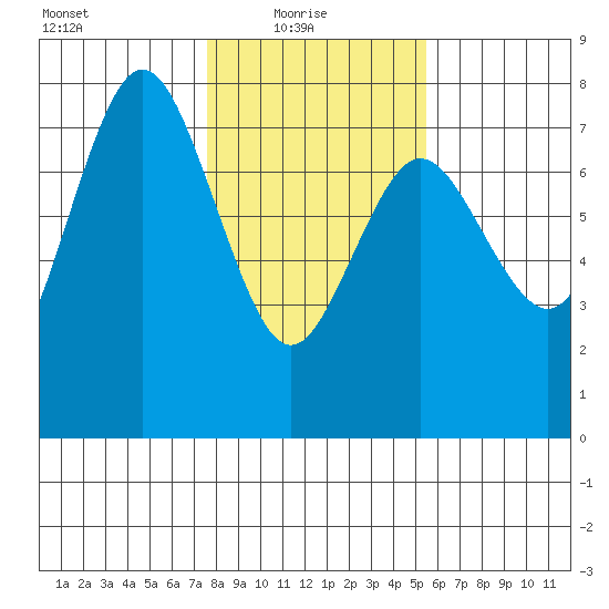 Rialto Beach tide chart for Monday, February 7, 2022