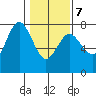 Rialto Beach tide chart for Monday, February 7, 2022