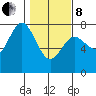 Rialto Beach tide chart for Tuesday, February 8, 2022