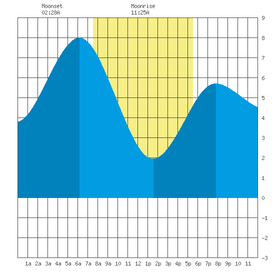 Rialto Beach tide chart for Wednesday, February 9, 2022