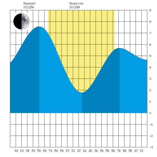 Rialto Beach tide chart for Thursday, March 10, 2022