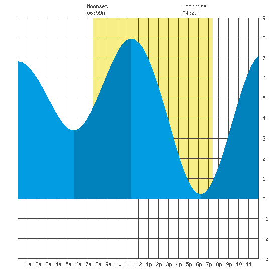 Rialto Beach tide chart for Tuesday, March 15, 2022