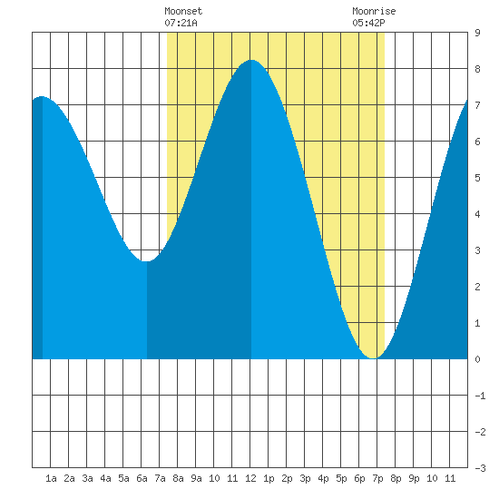 Rialto Beach tide chart for Wednesday, March 16, 2022