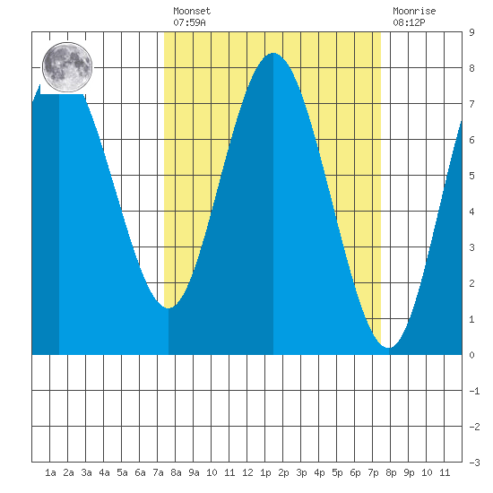 Rialto Beach tide chart for Friday, March 18, 2022