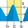 Rialto Beach tide chart for Tuesday, March 1, 2022
