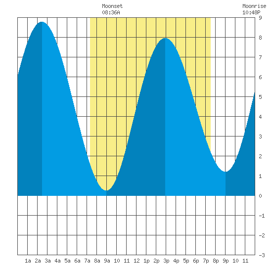 Rialto Beach tide chart for Sunday, March 20, 2022