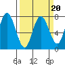 Rialto Beach tide chart for Sunday, March 20, 2022