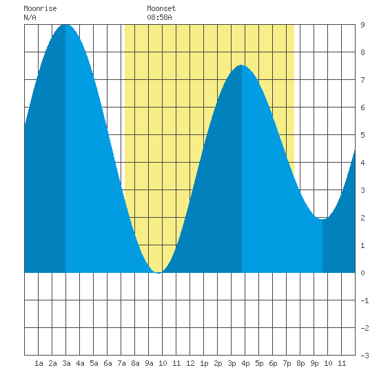 Rialto Beach tide chart for Monday, March 21, 2022