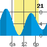 Rialto Beach tide chart for Monday, March 21, 2022