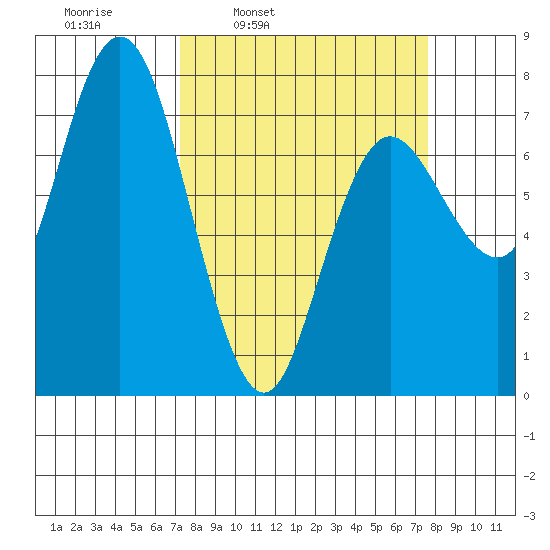 Rialto Beach tide chart for Wednesday, March 23, 2022