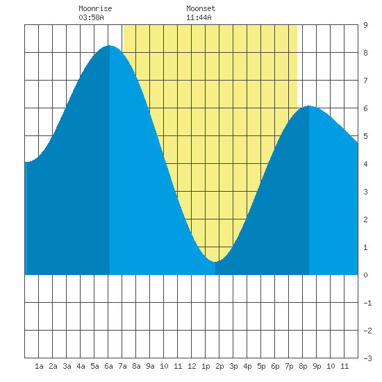 Rialto Beach tide chart for Friday, March 25, 2022