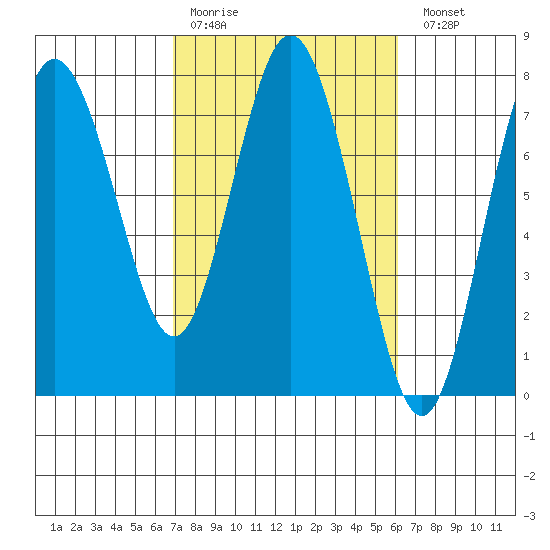 Rialto Beach tide chart for Thursday, March 3, 2022