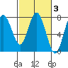 Rialto Beach tide chart for Thursday, March 3, 2022