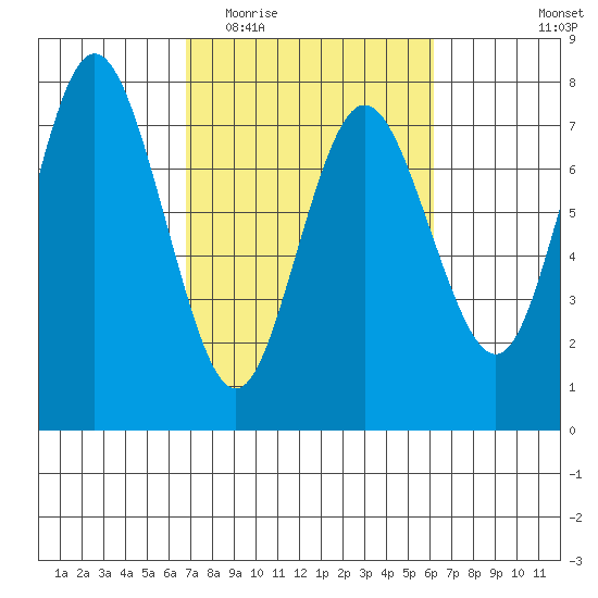 Rialto Beach tide chart for Sunday, March 6, 2022