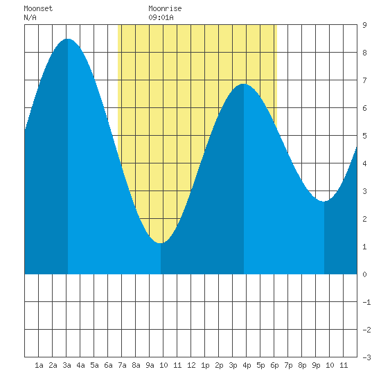Rialto Beach tide chart for Monday, March 7, 2022