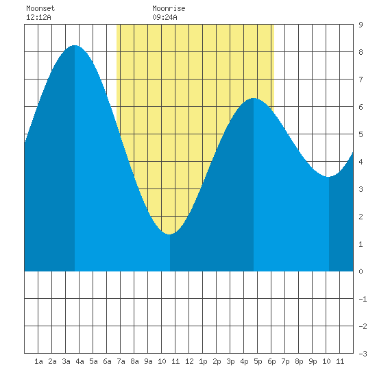 Rialto Beach tide chart for Tuesday, March 8, 2022