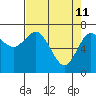 Rialto Beach tide chart for Monday, April 11, 2022