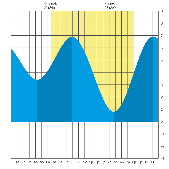 Rialto Beach tide chart for Tuesday, April 12, 2022