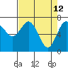 Rialto Beach tide chart for Tuesday, April 12, 2022