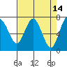 Rialto Beach tide chart for Thursday, April 14, 2022