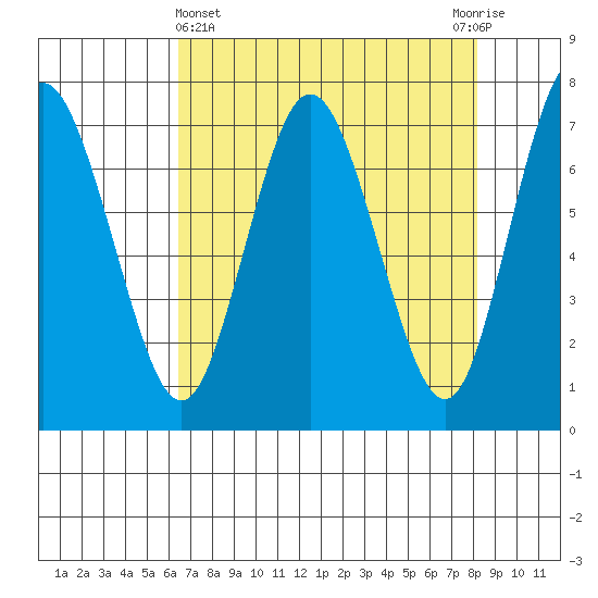 Rialto Beach tide chart for Friday, April 15, 2022