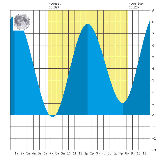 Rialto Beach tide chart for Saturday, April 16, 2022