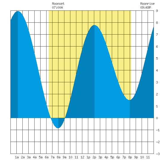Rialto Beach tide chart for Sunday, April 17, 2022