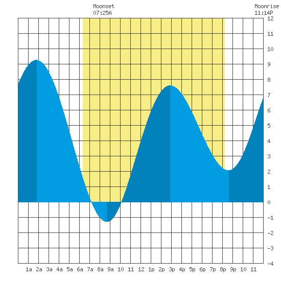 Rialto Beach tide chart for Monday, April 18, 2022