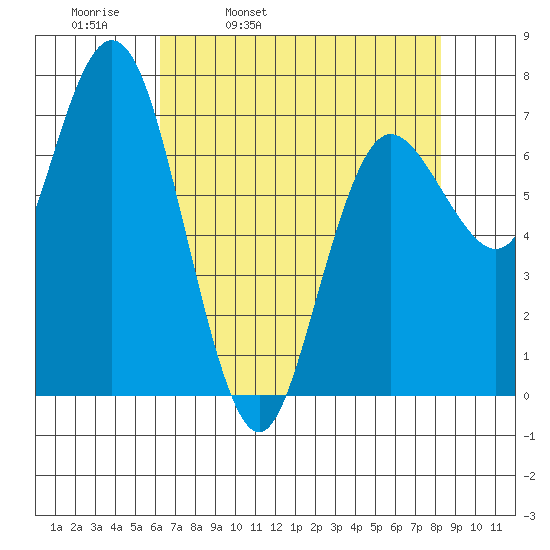 Rialto Beach tide chart for Thursday, April 21, 2022