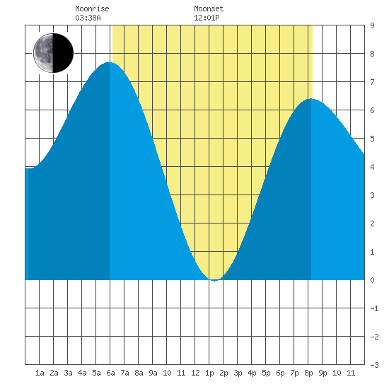 Rialto Beach tide chart for Saturday, April 23, 2022