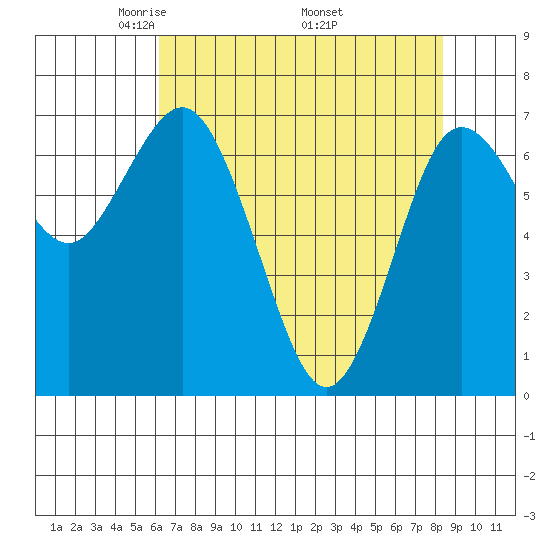 Rialto Beach tide chart for Sunday, April 24, 2022