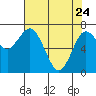 Rialto Beach tide chart for Sunday, April 24, 2022