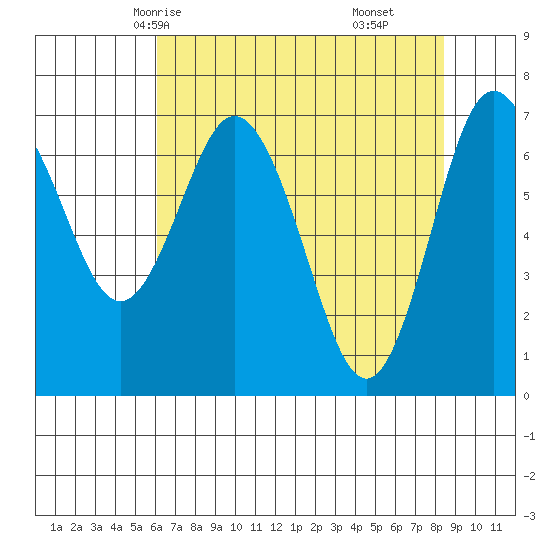 Rialto Beach tide chart for Tuesday, April 26, 2022