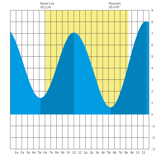 Rialto Beach tide chart for Wednesday, April 27, 2022