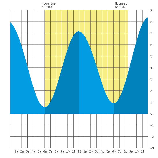 Rialto Beach tide chart for Thursday, April 28, 2022