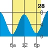 Rialto Beach tide chart for Thursday, April 28, 2022
