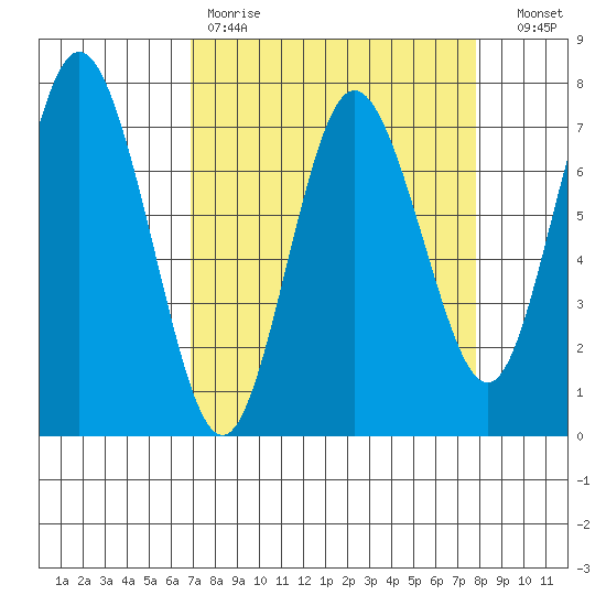Rialto Beach tide chart for Saturday, April 2, 2022