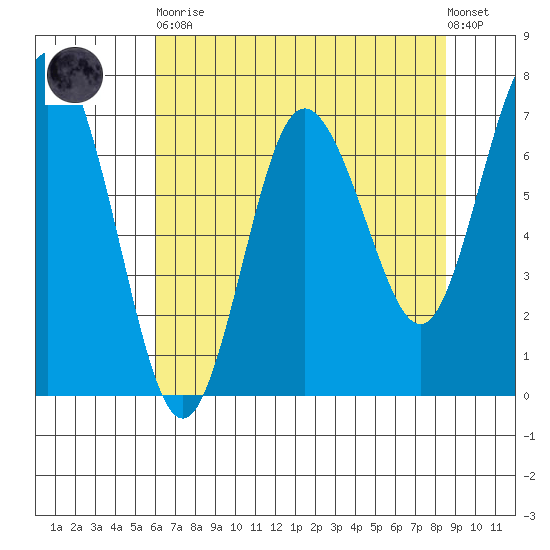 Rialto Beach tide chart for Saturday, April 30, 2022