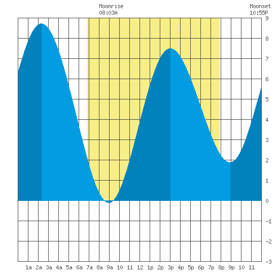Rialto Beach tide chart for Sunday, April 3, 2022