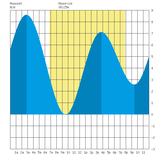 Rialto Beach tide chart for Monday, April 4, 2022