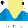 Rialto Beach tide chart for Friday, April 8, 2022