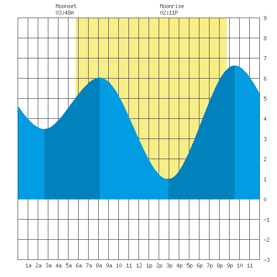 Rialto Beach tide chart for Tuesday, May 10, 2022