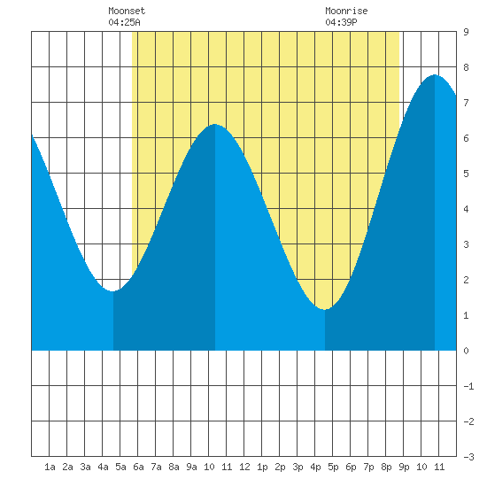 Rialto Beach tide chart for Thursday, May 12, 2022