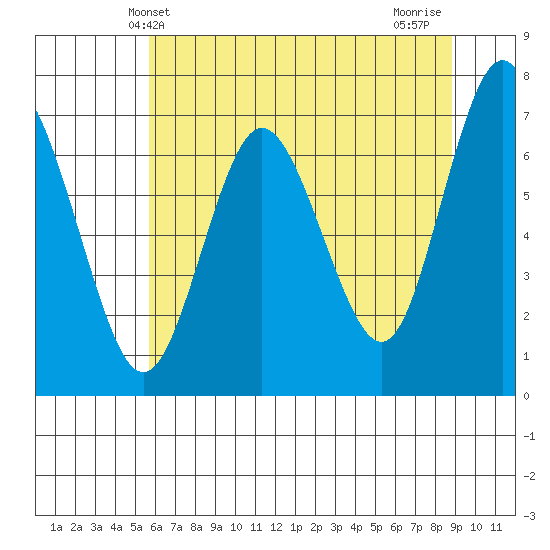 Rialto Beach tide chart for Friday, May 13, 2022
