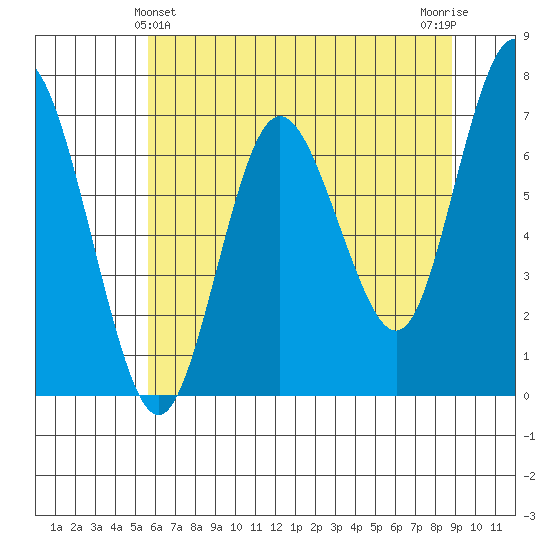Rialto Beach tide chart for Saturday, May 14, 2022
